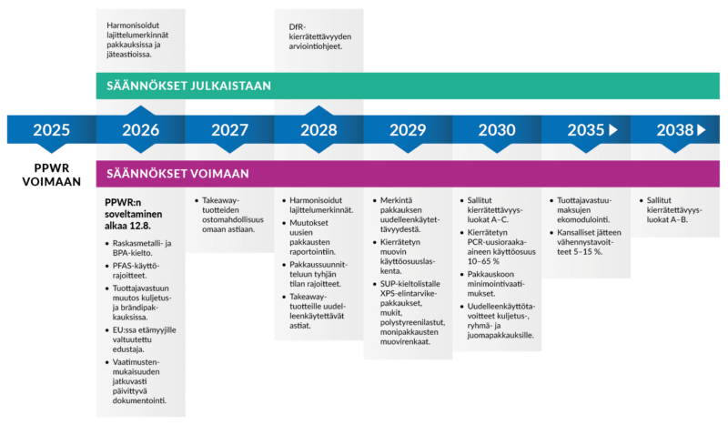 Pakkaus- ja pakkausjäteasetus EU 2025/40